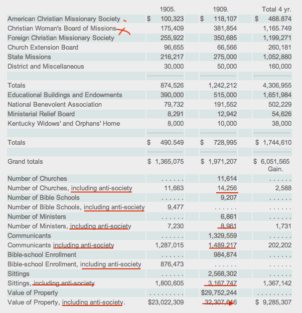 Disciples.Centennial.Budget.1905.gif